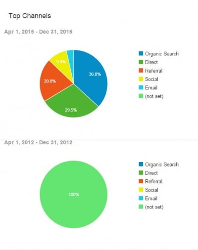 image showing Diverse traffic sources 2015 vs. 2012 for A Classic Cut Lawn & Landscape