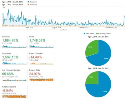 image of analytics graphic for A Classic Cut Lawn & Landscape