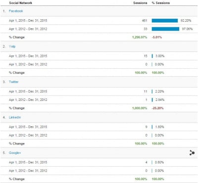 ACCLC-Analytics-Social-Referrals-2012-2015