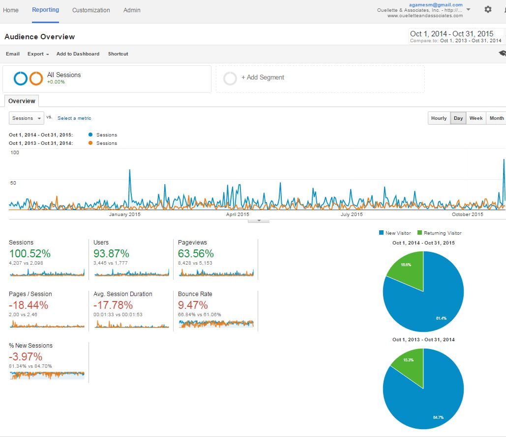 image of analytics report showing Doubled Sessions and Users in one year with new Optimized/Mobile website & Social Media Integration