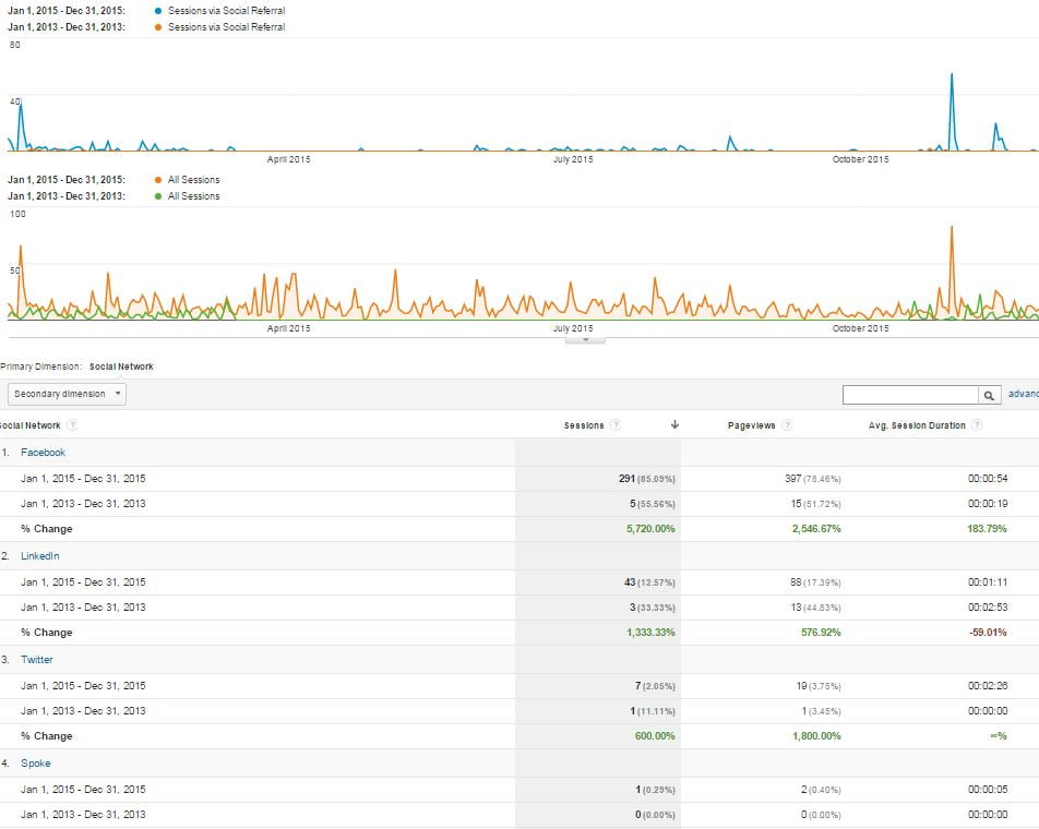 image from analytics showing increase in social media referrals